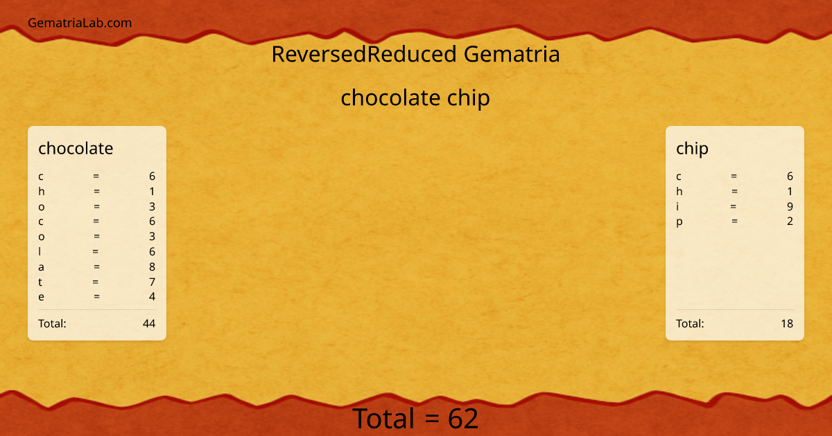 chocolate chip in reversedReduced Gematria